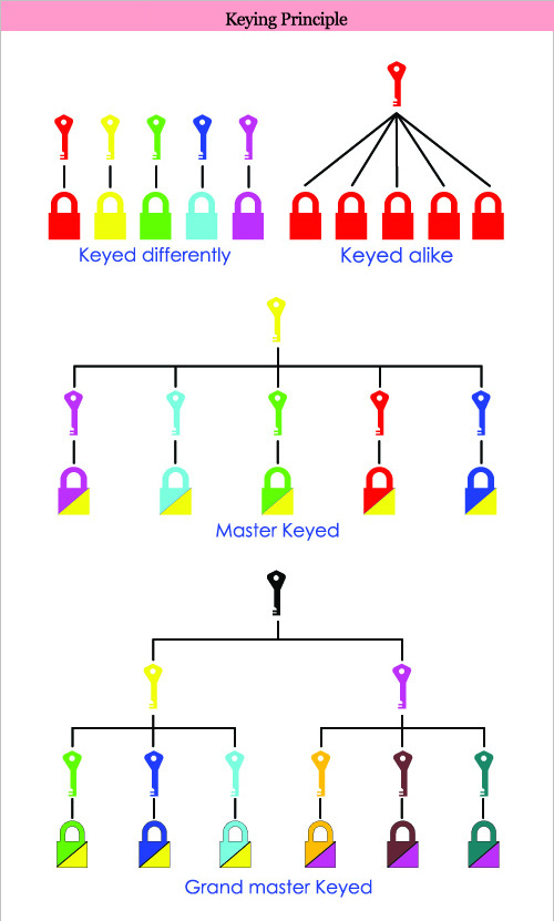 Keying System